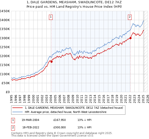 1, DALE GARDENS, MEASHAM, SWADLINCOTE, DE12 7AZ: Price paid vs HM Land Registry's House Price Index