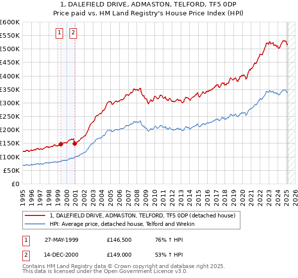 1, DALEFIELD DRIVE, ADMASTON, TELFORD, TF5 0DP: Price paid vs HM Land Registry's House Price Index