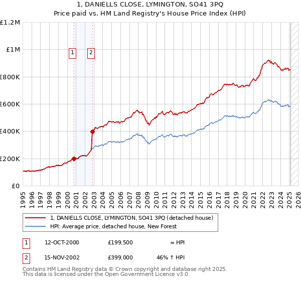 1, DANIELLS CLOSE, LYMINGTON, SO41 3PQ: Price paid vs HM Land Registry's House Price Index