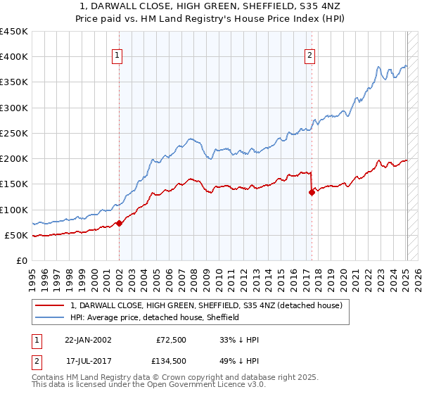 1, DARWALL CLOSE, HIGH GREEN, SHEFFIELD, S35 4NZ: Price paid vs HM Land Registry's House Price Index