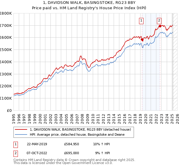 1, DAVIDSON WALK, BASINGSTOKE, RG23 8BY: Price paid vs HM Land Registry's House Price Index