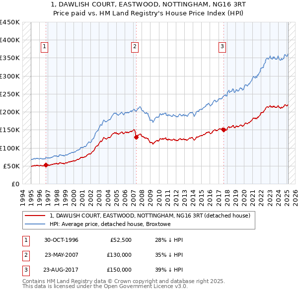 1, DAWLISH COURT, EASTWOOD, NOTTINGHAM, NG16 3RT: Price paid vs HM Land Registry's House Price Index