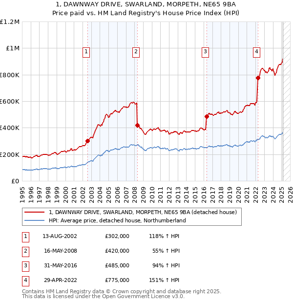1, DAWNWAY DRIVE, SWARLAND, MORPETH, NE65 9BA: Price paid vs HM Land Registry's House Price Index