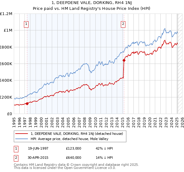 1, DEEPDENE VALE, DORKING, RH4 1NJ: Price paid vs HM Land Registry's House Price Index