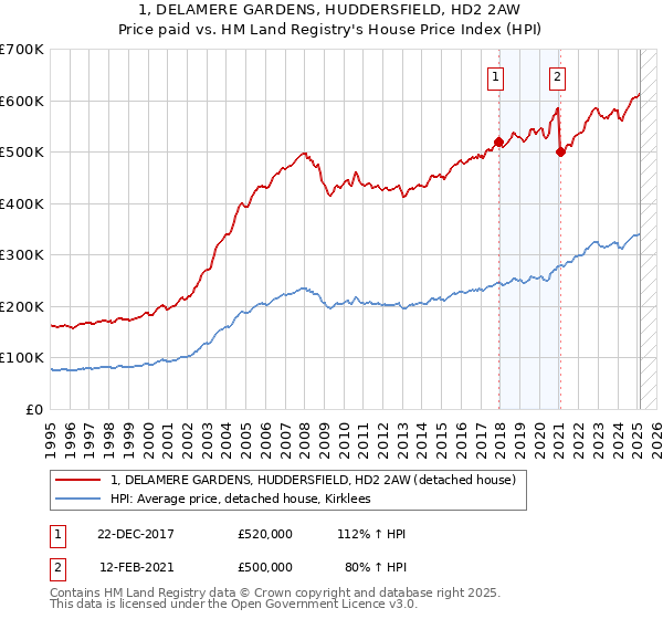 1, DELAMERE GARDENS, HUDDERSFIELD, HD2 2AW: Price paid vs HM Land Registry's House Price Index