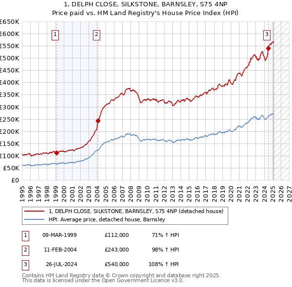 1, DELPH CLOSE, SILKSTONE, BARNSLEY, S75 4NP: Price paid vs HM Land Registry's House Price Index