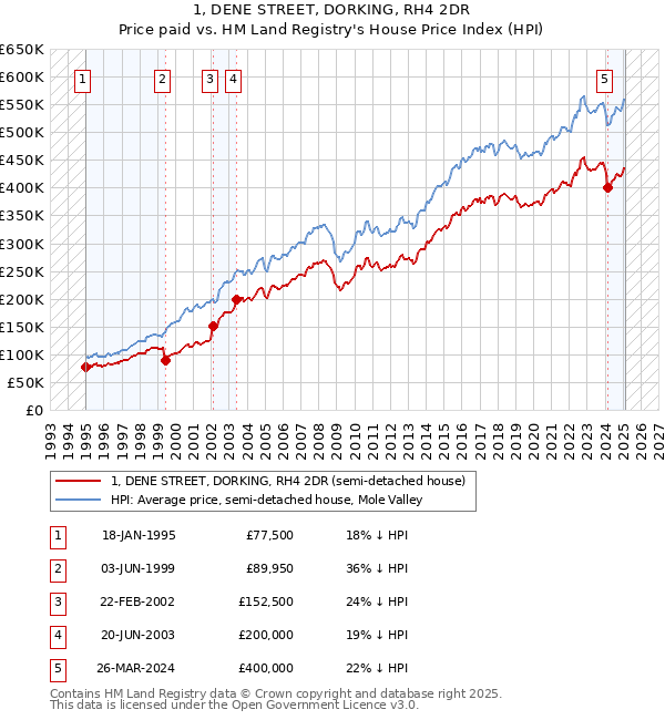 1, DENE STREET, DORKING, RH4 2DR: Price paid vs HM Land Registry's House Price Index
