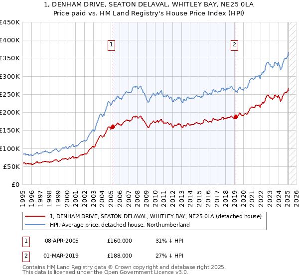 1, DENHAM DRIVE, SEATON DELAVAL, WHITLEY BAY, NE25 0LA: Price paid vs HM Land Registry's House Price Index
