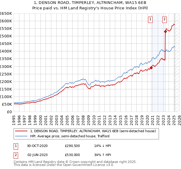 1, DENSON ROAD, TIMPERLEY, ALTRINCHAM, WA15 6EB: Price paid vs HM Land Registry's House Price Index