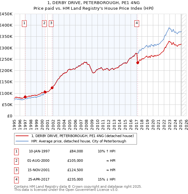 1, DERBY DRIVE, PETERBOROUGH, PE1 4NG: Price paid vs HM Land Registry's House Price Index