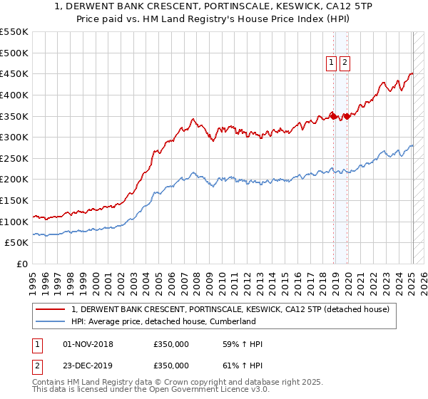 1, DERWENT BANK CRESCENT, PORTINSCALE, KESWICK, CA12 5TP: Price paid vs HM Land Registry's House Price Index
