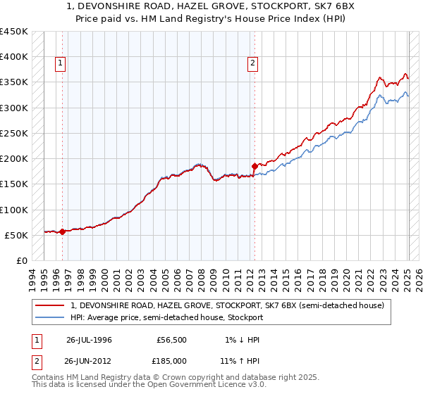 1, DEVONSHIRE ROAD, HAZEL GROVE, STOCKPORT, SK7 6BX: Price paid vs HM Land Registry's House Price Index