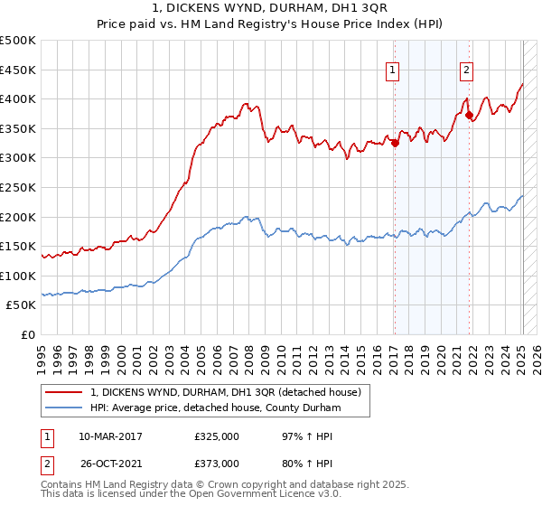 1, DICKENS WYND, DURHAM, DH1 3QR: Price paid vs HM Land Registry's House Price Index