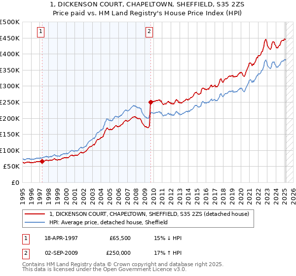 1, DICKENSON COURT, CHAPELTOWN, SHEFFIELD, S35 2ZS: Price paid vs HM Land Registry's House Price Index