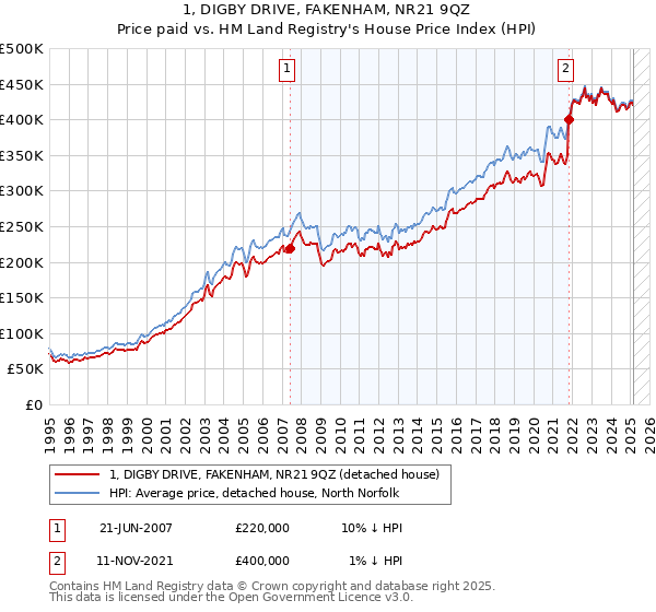 1, DIGBY DRIVE, FAKENHAM, NR21 9QZ: Price paid vs HM Land Registry's House Price Index