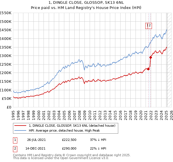 1, DINGLE CLOSE, GLOSSOP, SK13 6NL: Price paid vs HM Land Registry's House Price Index