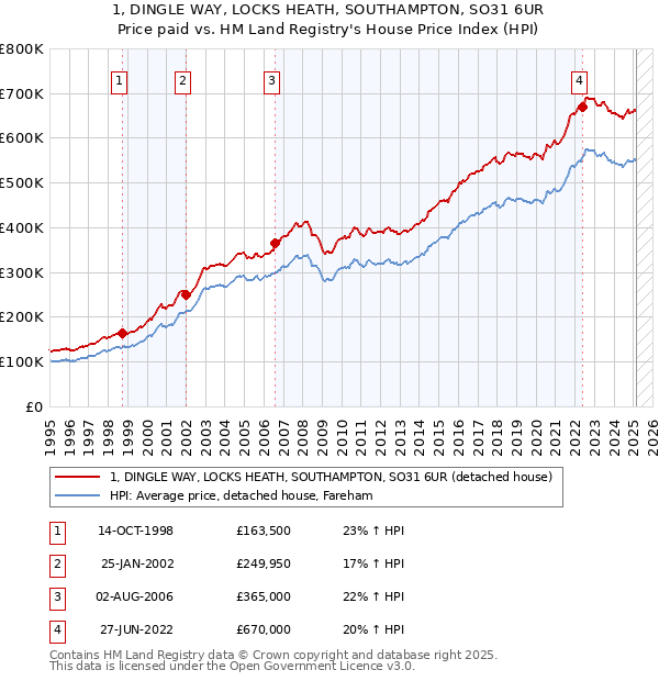 1, DINGLE WAY, LOCKS HEATH, SOUTHAMPTON, SO31 6UR: Price paid vs HM Land Registry's House Price Index
