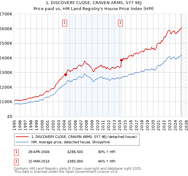 1, DISCOVERY CLOSE, CRAVEN ARMS, SY7 9EJ: Price paid vs HM Land Registry's House Price Index