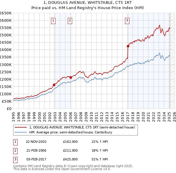 1, DOUGLAS AVENUE, WHITSTABLE, CT5 1RT: Price paid vs HM Land Registry's House Price Index