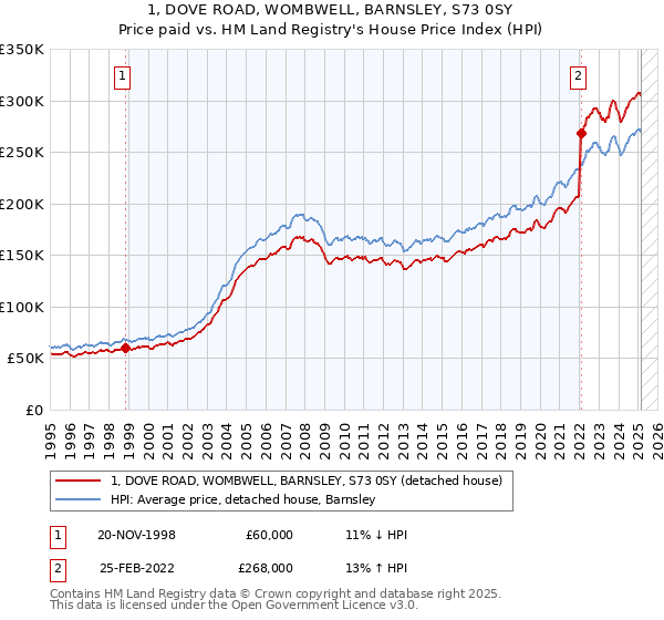 1, DOVE ROAD, WOMBWELL, BARNSLEY, S73 0SY: Price paid vs HM Land Registry's House Price Index