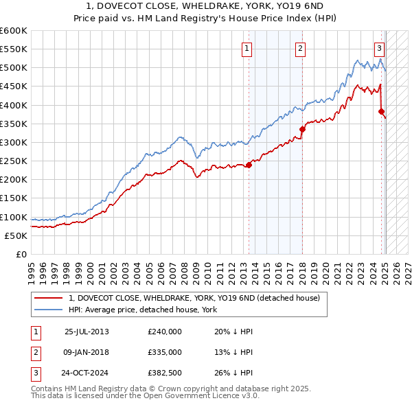 1, DOVECOT CLOSE, WHELDRAKE, YORK, YO19 6ND: Price paid vs HM Land Registry's House Price Index