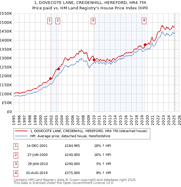 1, DOVECOTE LANE, CREDENHILL, HEREFORD, HR4 7FA: Price paid vs HM Land Registry's House Price Index