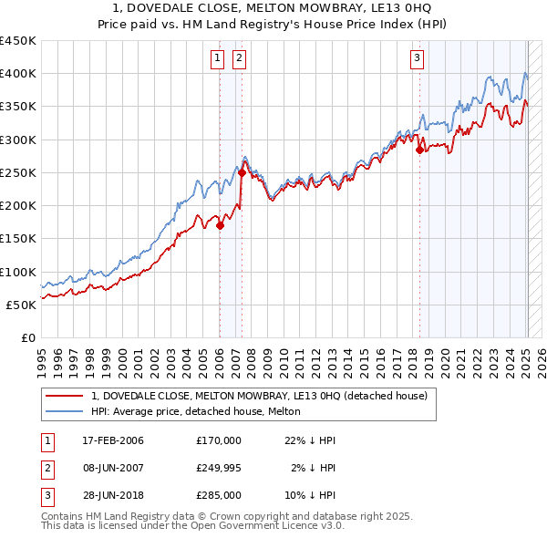 1, DOVEDALE CLOSE, MELTON MOWBRAY, LE13 0HQ: Price paid vs HM Land Registry's House Price Index