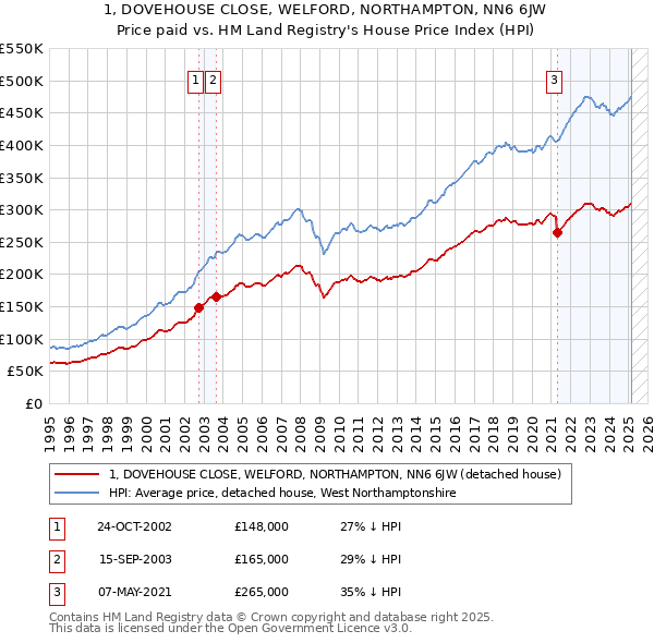 1, DOVEHOUSE CLOSE, WELFORD, NORTHAMPTON, NN6 6JW: Price paid vs HM Land Registry's House Price Index