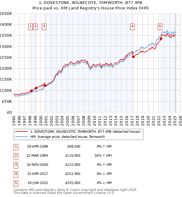 1, DOVESTONE, WILNECOTE, TAMWORTH, B77 4PB: Price paid vs HM Land Registry's House Price Index