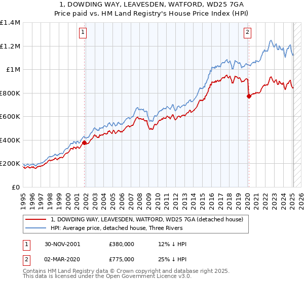 1, DOWDING WAY, LEAVESDEN, WATFORD, WD25 7GA: Price paid vs HM Land Registry's House Price Index