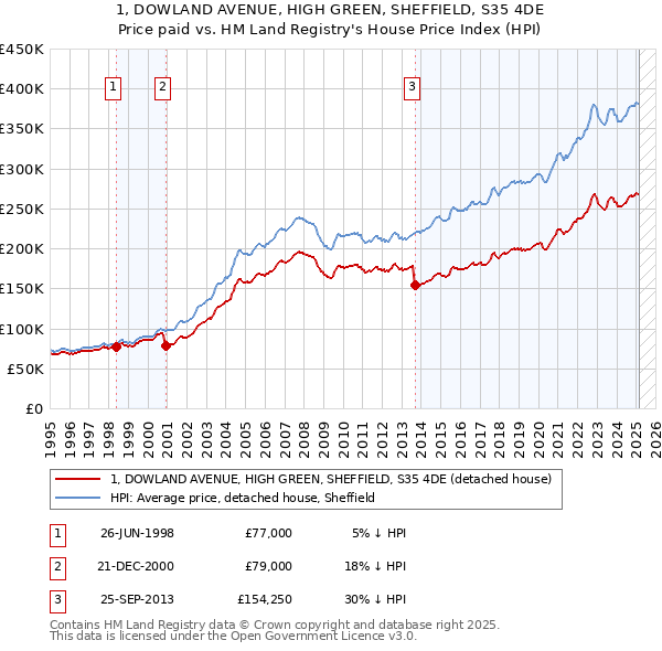 1, DOWLAND AVENUE, HIGH GREEN, SHEFFIELD, S35 4DE: Price paid vs HM Land Registry's House Price Index