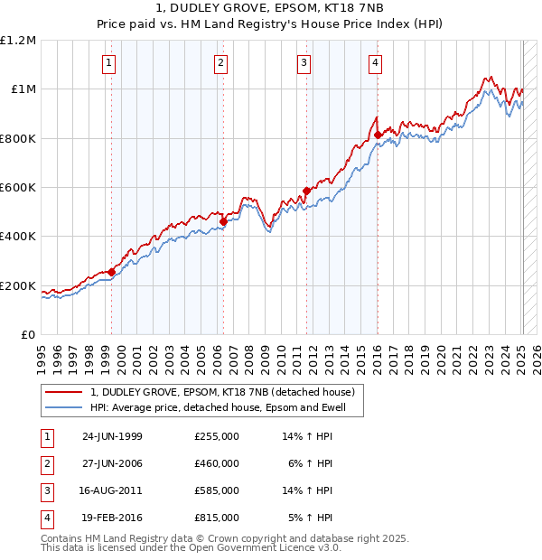 1, DUDLEY GROVE, EPSOM, KT18 7NB: Price paid vs HM Land Registry's House Price Index