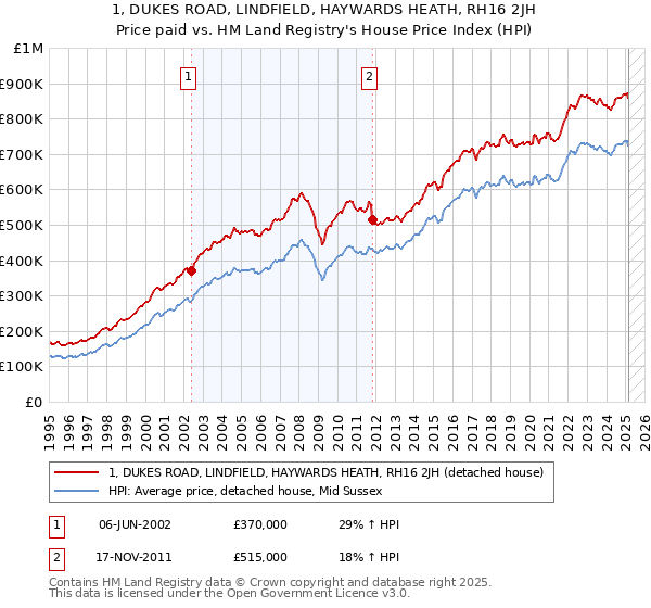 1, DUKES ROAD, LINDFIELD, HAYWARDS HEATH, RH16 2JH: Price paid vs HM Land Registry's House Price Index