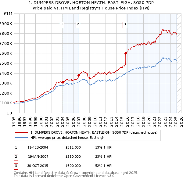 1, DUMPERS DROVE, HORTON HEATH, EASTLEIGH, SO50 7DP: Price paid vs HM Land Registry's House Price Index