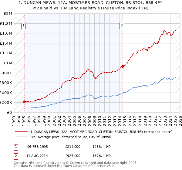 1, DUNCAN MEWS, 12A, MORTIMER ROAD, CLIFTON, BRISTOL, BS8 4EY: Price paid vs HM Land Registry's House Price Index