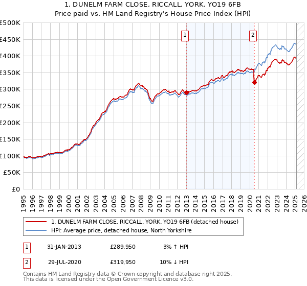 1, DUNELM FARM CLOSE, RICCALL, YORK, YO19 6FB: Price paid vs HM Land Registry's House Price Index