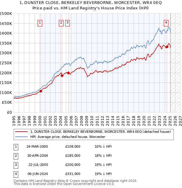 1, DUNSTER CLOSE, BERKELEY BEVERBORNE, WORCESTER, WR4 0EQ: Price paid vs HM Land Registry's House Price Index
