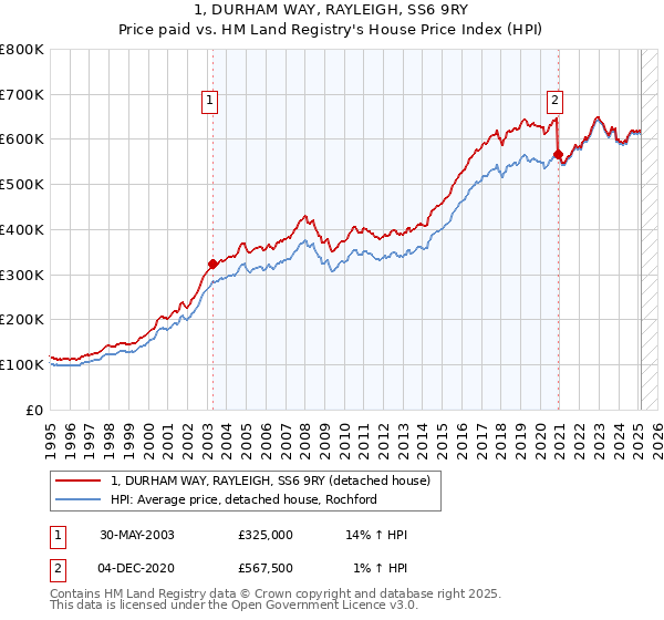 1, DURHAM WAY, RAYLEIGH, SS6 9RY: Price paid vs HM Land Registry's House Price Index