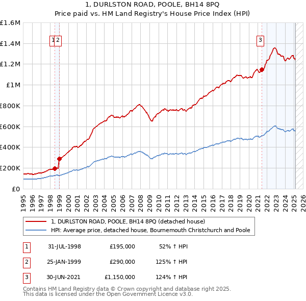 1, DURLSTON ROAD, POOLE, BH14 8PQ: Price paid vs HM Land Registry's House Price Index