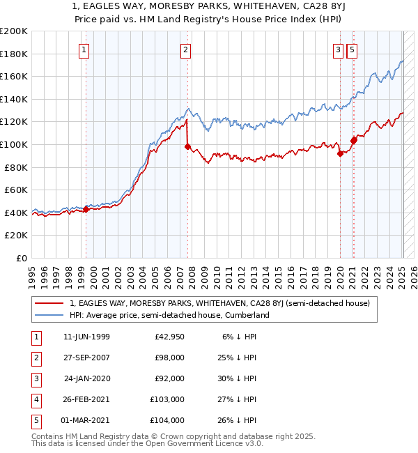 1, EAGLES WAY, MORESBY PARKS, WHITEHAVEN, CA28 8YJ: Price paid vs HM Land Registry's House Price Index