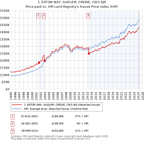 1, EATON WAY, AUDLEM, CREWE, CW3 0JR: Price paid vs HM Land Registry's House Price Index