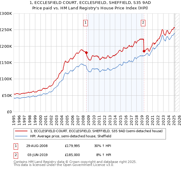 1, ECCLESFIELD COURT, ECCLESFIELD, SHEFFIELD, S35 9AD: Price paid vs HM Land Registry's House Price Index