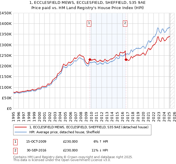 1, ECCLESFIELD MEWS, ECCLESFIELD, SHEFFIELD, S35 9AE: Price paid vs HM Land Registry's House Price Index