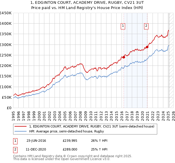 1, EDGINTON COURT, ACADEMY DRIVE, RUGBY, CV21 3UT: Price paid vs HM Land Registry's House Price Index