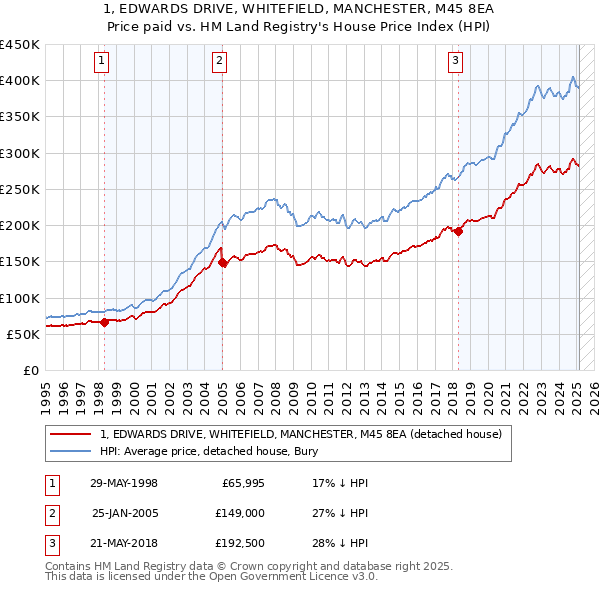 1, EDWARDS DRIVE, WHITEFIELD, MANCHESTER, M45 8EA: Price paid vs HM Land Registry's House Price Index