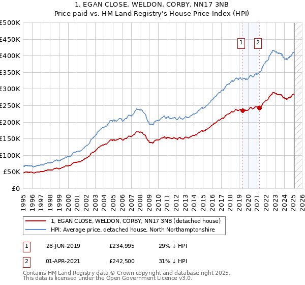 1, EGAN CLOSE, WELDON, CORBY, NN17 3NB: Price paid vs HM Land Registry's House Price Index