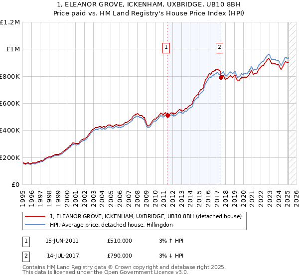 1, ELEANOR GROVE, ICKENHAM, UXBRIDGE, UB10 8BH: Price paid vs HM Land Registry's House Price Index