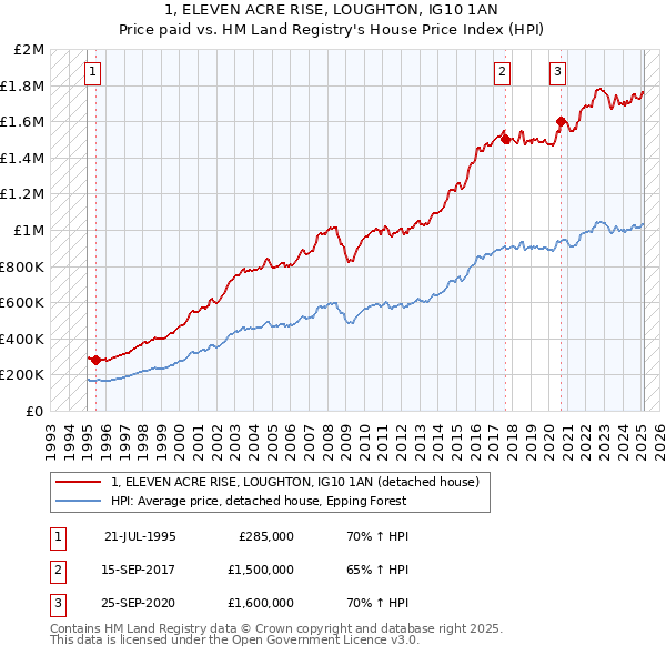 1, ELEVEN ACRE RISE, LOUGHTON, IG10 1AN: Price paid vs HM Land Registry's House Price Index
