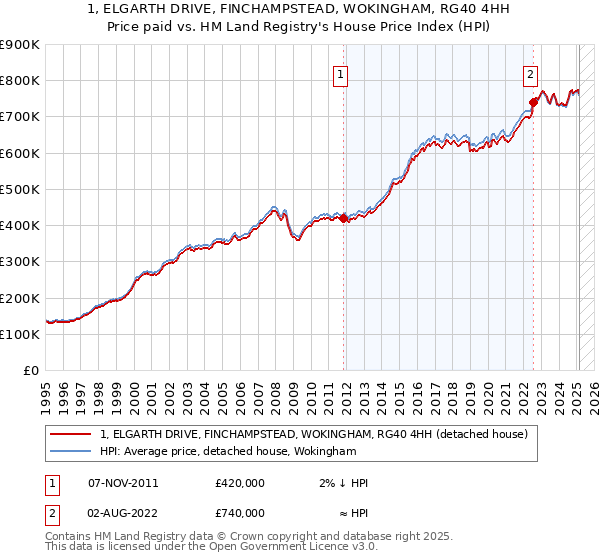 1, ELGARTH DRIVE, FINCHAMPSTEAD, WOKINGHAM, RG40 4HH: Price paid vs HM Land Registry's House Price Index