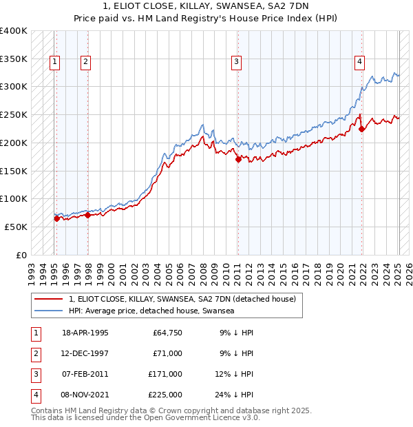 1, ELIOT CLOSE, KILLAY, SWANSEA, SA2 7DN: Price paid vs HM Land Registry's House Price Index
